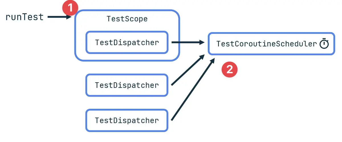 Coroutine test parts