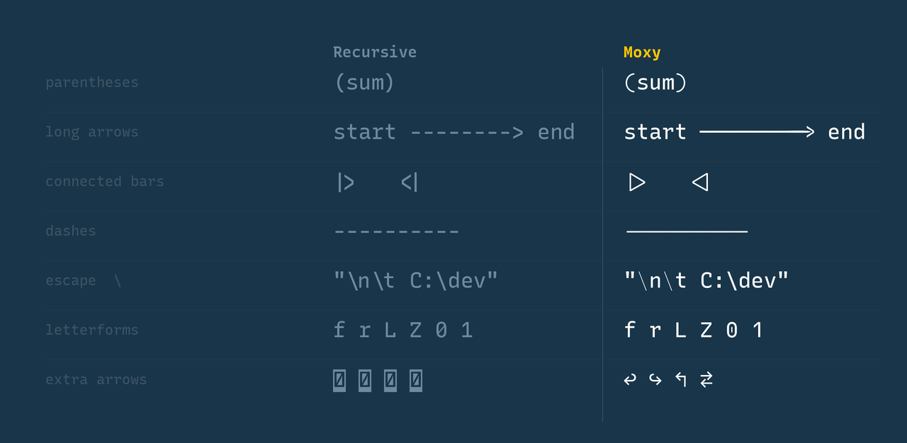 Recursive vs Moxy, side by side — parentheses, long arrows, connected bars, dashes, escape backslash, letterforms, and extra arrows