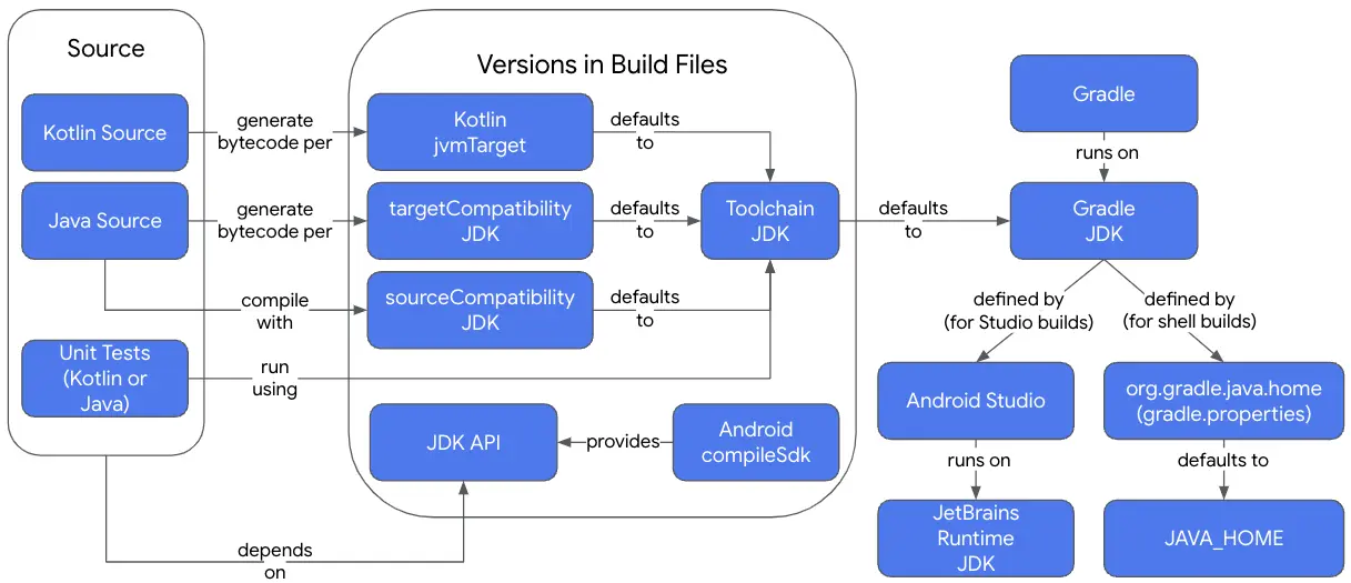 different ways for android developer to choose a jdk